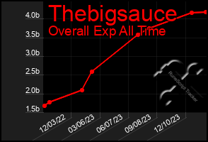 Total Graph of Thebigsauce