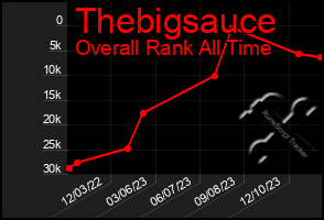 Total Graph of Thebigsauce