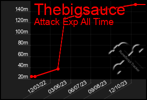 Total Graph of Thebigsauce