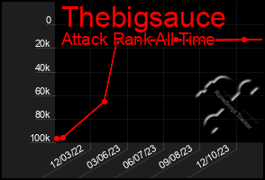 Total Graph of Thebigsauce