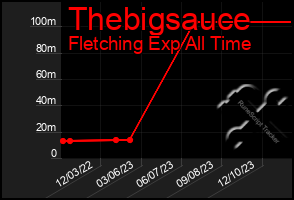 Total Graph of Thebigsauce