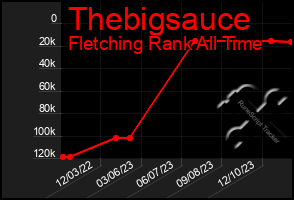 Total Graph of Thebigsauce