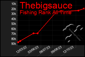 Total Graph of Thebigsauce