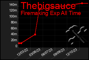 Total Graph of Thebigsauce