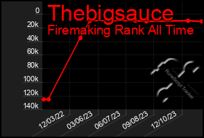 Total Graph of Thebigsauce