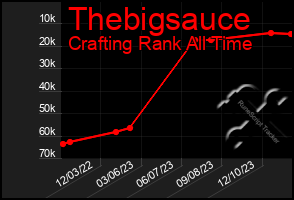 Total Graph of Thebigsauce