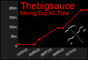 Total Graph of Thebigsauce