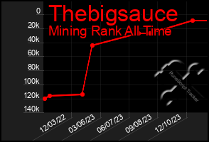 Total Graph of Thebigsauce