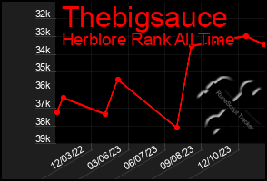 Total Graph of Thebigsauce