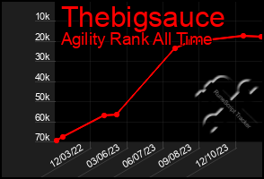 Total Graph of Thebigsauce