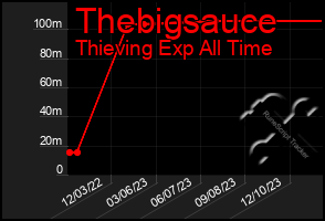 Total Graph of Thebigsauce