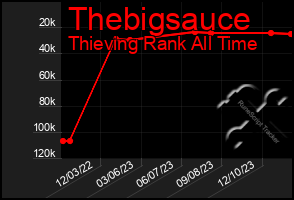 Total Graph of Thebigsauce