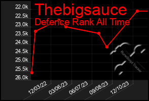 Total Graph of Thebigsauce