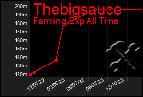 Total Graph of Thebigsauce