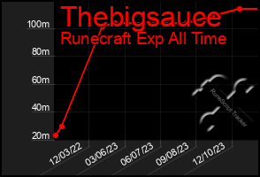 Total Graph of Thebigsauce