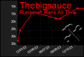 Total Graph of Thebigsauce