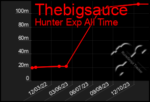 Total Graph of Thebigsauce