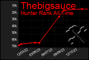 Total Graph of Thebigsauce