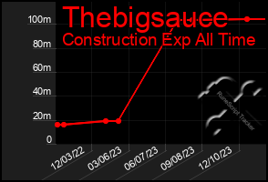 Total Graph of Thebigsauce