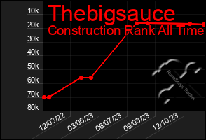 Total Graph of Thebigsauce