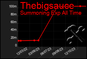 Total Graph of Thebigsauce