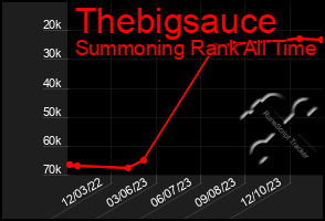 Total Graph of Thebigsauce