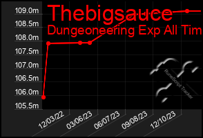 Total Graph of Thebigsauce