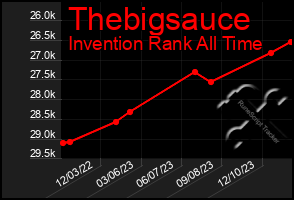 Total Graph of Thebigsauce