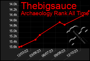 Total Graph of Thebigsauce