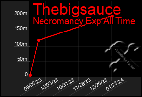 Total Graph of Thebigsauce