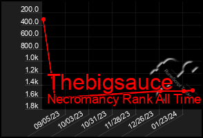 Total Graph of Thebigsauce