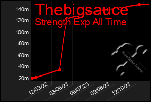 Total Graph of Thebigsauce