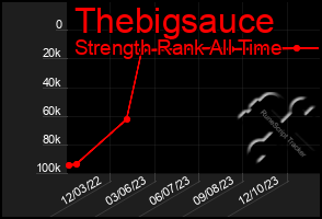 Total Graph of Thebigsauce