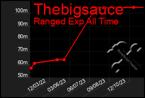 Total Graph of Thebigsauce