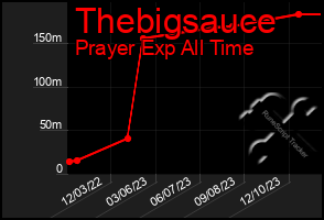 Total Graph of Thebigsauce