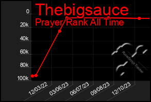 Total Graph of Thebigsauce