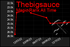 Total Graph of Thebigsauce