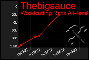 Total Graph of Thebigsauce