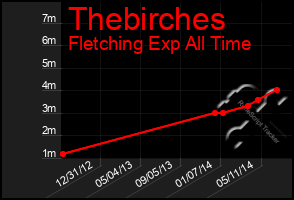 Total Graph of Thebirches