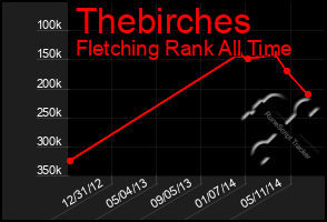 Total Graph of Thebirches