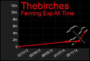 Total Graph of Thebirches