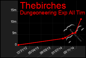 Total Graph of Thebirches