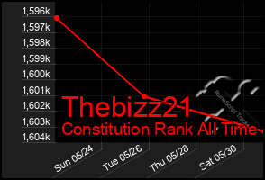 Total Graph of Thebizz21