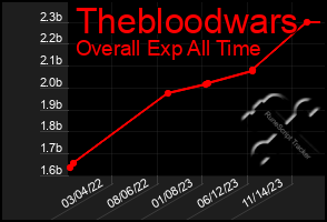Total Graph of Thebloodwars