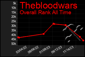 Total Graph of Thebloodwars