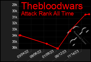 Total Graph of Thebloodwars