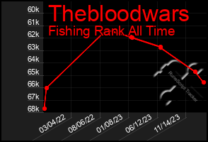 Total Graph of Thebloodwars