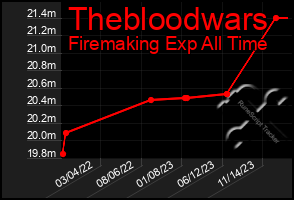 Total Graph of Thebloodwars