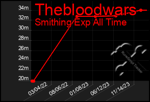 Total Graph of Thebloodwars
