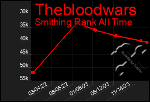 Total Graph of Thebloodwars